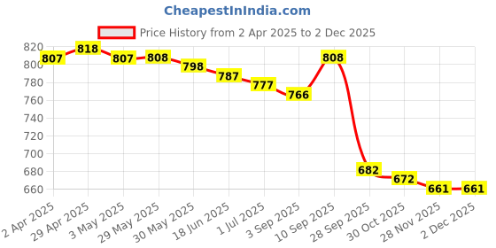 firstcry.com Babyoye 100% Cotton Knit With Eco Jiva Finish Half Sleeves Rompers With Animal & Beach Theme Print Pack of 2 - Red & Yellow babyoye Price History Graph from 2 Apr 2025 to 30 Nov 2025
