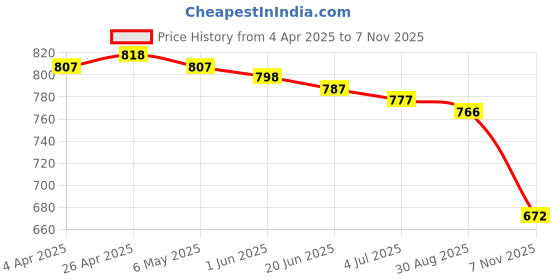 firstcry.com Babyoye 100% Cotton Knit With Eco Jiva Finish Half Sleeves Rompers With Animal & Beach Theme Print Pack of 2 - Red & Yellow babyoye Price History Graph from 4 Apr 2025 to 7 Nov 2025