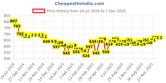 firstcry.com Babyoye 100% Cotton Knit With Eco Jiva Finish  Half Sleeves Rompers with Leaf Print Pack of 2 - Multicolour babyoye Price History Graph from 24 Jul 2024 to 1 Dec 2025