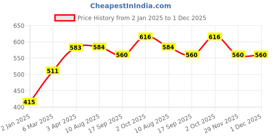 firstcry.com Babyoye 100% Cotton Knit With Eco Jiva Finish Half Sleeves Set of Vests Dino Print Pack of 2   -Blue babyoye Price History Graph from 2 Jan 2025 to 1 Dec 2025