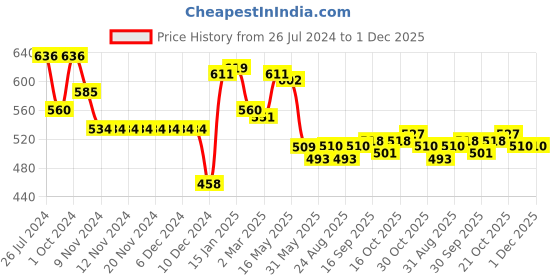 firstcry.com Babyoye  100% Cotton Knit  With Eco Jiva Finish Half Sleeves Set of Vests Football Print Pack of 2 - Multicolour babyoye Price History Graph from 26 Jul 2024 to 1 Dec 2025