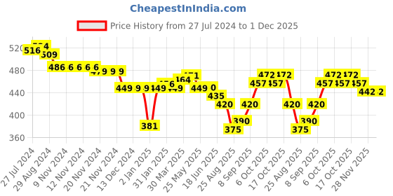 firstcry.com Babyoye 100% Cotton Knit With Eco Jiva Finish Half Sleeves Set of Vests Leaf Print Pack of 2 - Blue babyoye Price History Graph from 27 Jul 2024 to 1 Dec 2025