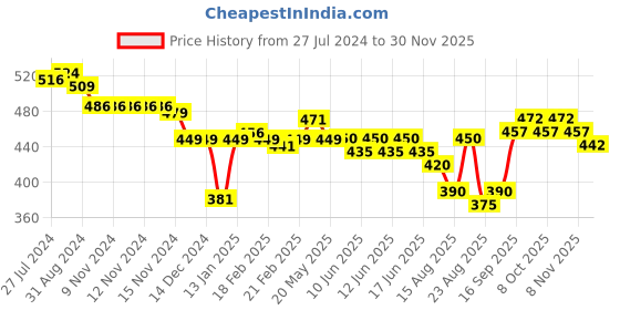 firstcry.com Babyoye 100% Cotton Knit With Eco Jiva Finish Half Sleeves Set of Vests Leaf Print Pack of 2 - Blue babyoye Price History Graph from 27 Jul 2024 to 30 Nov 2025