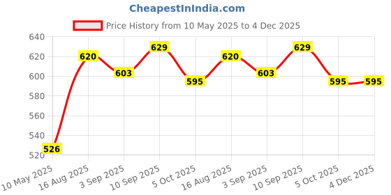 firstcry.com Babyoye 100% Cotton Knit with Eco Jiva Finish Half Sleeves Striped & Tiger Print Vests Pack of 2 -Multicolor babyoye Price History Graph from 10 May 2025 to 4 Dec 2025