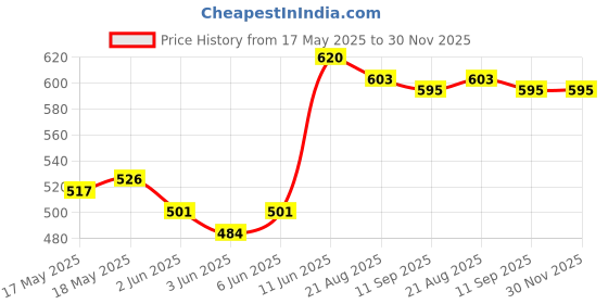 firstcry.com Babyoye 100% Cotton Knit with Eco Jiva Finish Half Sleeves Striped & Tiger Print Vests Pack of 2 -Multicolor babyoye Price History Graph from 17 May 2025 to 30 Nov 2025