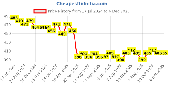 firstcry.com Babyoye 100% Cotton Knit With Eco Jiva Finish Half Sleeves T-Shirts Football & Teddy Print Pack of 2 - Multicolour babyoye Price History Graph from 17 Jul 2024 to 6 Dec 2025