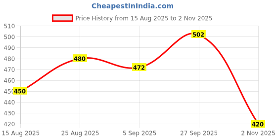 firstcry.com Babyoye 100% Cotton Knit With Eco Jiva Finish Half Sleeves Vehicle Printed Onesies Pack of 2 - Blue babyoye Price History Graph from 15 Aug 2025 to 2 Nov 2025