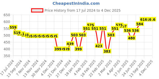 firstcry.com Babyoye 100% Cotton Knit with Eco Jiva Finish Half Sleeves Vests Star Fish Print Pack of 2 - Multicolor babyoye Price History Graph from 17 Jul 2024 to 4 Dec 2025