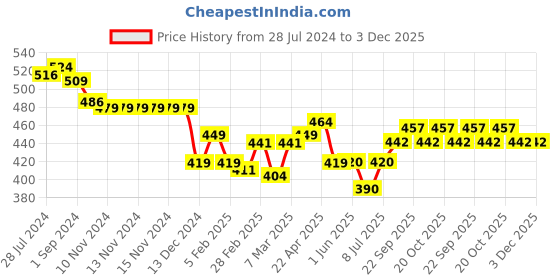 firstcry.com Babyoye 100% Cotton Knit With Eco Jiva Finish Half Sleeves Vests with Leaf Print Pack of 2 - Blue babyoye Price History Graph from 28 Jul 2024 to 3 Dec 2025