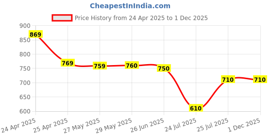 firstcry.com Babyoye 100% Cotton Knit With Eco Jiva Finish Hooded Towels With Birds & Beach Theme Print Pack of 2 L 83 x B 76 cm - Light Blue & Light Green babyoye Price History Graph from 24 Apr 2025 to 30 Nov 2025