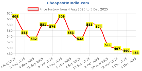 firstcry.com Babyoye 100% Cotton Knit With Eco Jiva Finish Leggings with Butterfly Print & Bow Applique Pack of 2 - Pink & Light Green babyoye Price History Graph from 4 Aug 2025 to 5 Dec 2025