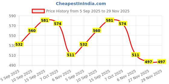 firstcry.com Babyoye 100% Cotton Knit With Eco Jiva Finish Leggings with Butterfly Print & Bow Applique Pack of 2 - Pink & Light Green babyoye Price History Graph from 5 Sep 2025 to 29 Nov 2025