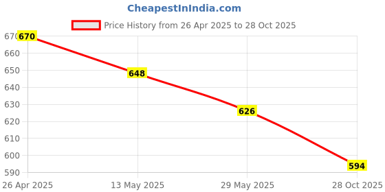 firstcry.com Babyoye 100% Cotton Knit with Eco Jiva Finish Lion Print Dungaree & Half Sleeves Stripes T-Shirt Text Print - Orange babyoye Price History Graph from 26 Apr 2025 to 28 Oct 2025