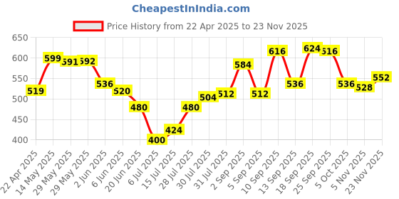 firstcry.com Babyoye 100% Cotton Knit With Eco Jiva Finish Shorts With Giraffe Print Pack of 3- Multicolor babyoye Price History Graph from 22 Apr 2025 to 23 Nov 2025