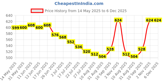 firstcry.com Babyoye 100% Cotton Knit With Eco Jiva Finish Swan & Floral Printed Shorts With Bow Applique Pack of 3 - Pink & Yellow babyoye Price History Graph from 14 May 2025 to 6 Dec 2025