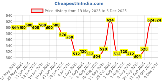 firstcry.com Babyoye 100% Cotton Knit With Eco Jiva Finish Swan & Floral Printed Shorts With Bow Applique Pack of 3 - Pink & Yellow babyoye Price History Graph from 13 May 2025 to 6 Dec 2025