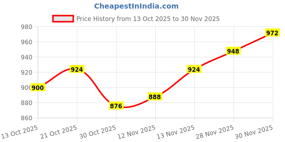 firstcry.com Babyoye 100% Cotton Knitted Full Raglan Sleeves Solid Front Open Sweater - Navy Blue babyoye Price History Graph from 13 Oct 2025 to 30 Nov 2025