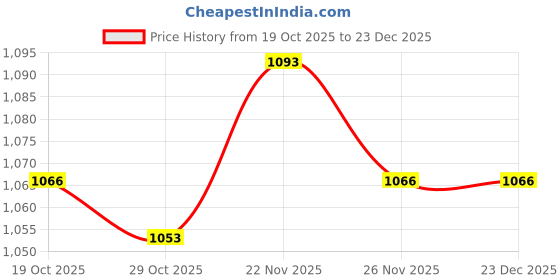 firstcry.com Babyoye 100% Cotton Knitted Full Raglan Sleeves Solid Sweater Set - Red babyoye Price History Graph from 19 Oct 2025 to 23 Dec 2025