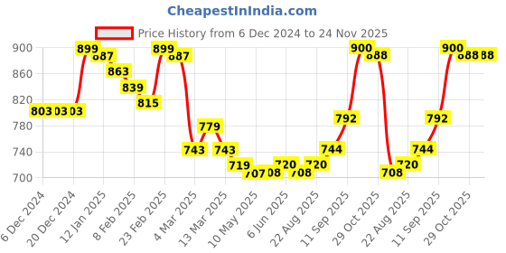 firstcry.com Babyoye 100% Cotton Knitted Full Sleeves Checkered Front Open Sweater with Pockets - Dark Green babyoye Price History Graph from 6 Dec 2024 to 23 Nov 2025