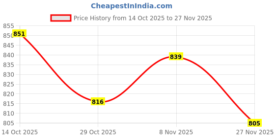 firstcry.com Babyoye 100% Cotton Knitted Full Sleeves Striped Front Open Sweater - Navy Blue babyoye Price History Graph from 14 Oct 2025 to 27 Nov 2025