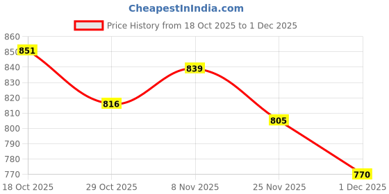 firstcry.com Babyoye 100% Cotton Knitted Full Sleeves Striped Front Open Sweater - Navy Blue babyoye Price History Graph from 18 Oct 2025 to 1 Dec 2025