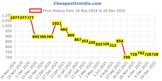 firstcry.com Babyoye 100% Cotton Knitted   Full Sleeves Stripes Pullovers Sweater with Fair Isle Knitting Pattern - White babyoye Price History Graph from 19 Nov 2024 to 29 Dec 2025