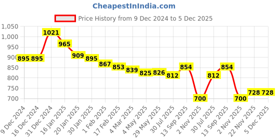 firstcry.com Babyoye 100% Cotton Knitted Full Sleeves Stripes Pullovers Sweater with Fair Isle Knitting Pattern - White babyoye Price History Graph from 9 Dec 2024 to 5 Dec 2025