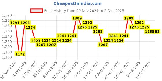 firstcry.com Babyoye 100% Cotton Knitted Full Sleeves Sweater Set with Horse & Chevron Design - Light Blue babyoye Price History Graph from 29 Nov 2024 to 1 Dec 2025