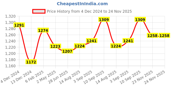 firstcry.com Babyoye 100% Cotton Knitted Full Sleeves Sweater Set with Horse & Chevron Design - Light Blue babyoye Price History Graph from 4 Dec 2024 to 23 Nov 2025