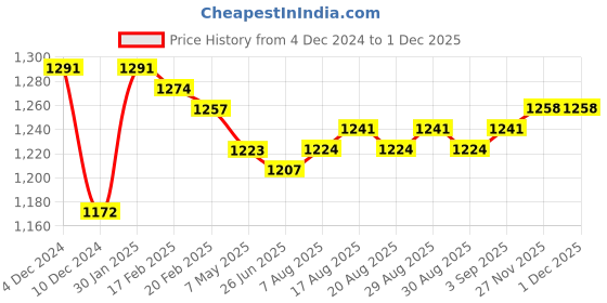 firstcry.com Babyoye 100% Cotton Knitted Full Sleeves Sweater Set with Horse & Chevron Design - Light Blue babyoye Price History Graph from 4 Dec 2024 to 29 Nov 2025