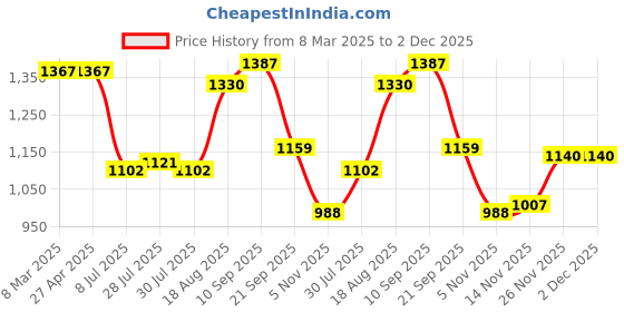 firstcry.com Babyoye 100% Cotton Knitted Textured Full Sleeves Sweater Set with Floral Design - White babyoye Price History Graph from 8 Mar 2025 to 2 Dec 2025