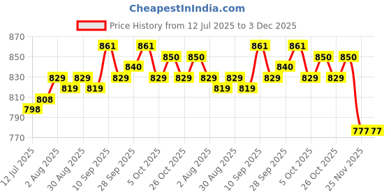 firstcry.com Babyoye 100% Cotton Oragnic Interlock Knit Full Sleeves Rompers with Stripe Design & Animal Print Pack of 2 - Blue babyoye Price History Graph from 12 Jul 2025 to 2 Dec 2025
