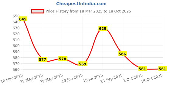 firstcry.com Babyoye 100% Cotton Oragnic Shorts with Animal Print Pack of 3 - Blue & White babyoye Price History Graph from 18 Mar 2025 to 17 Oct 2025