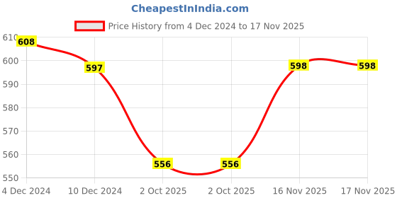 firstcry.com Babyoye 100% Cotton Organic Frill Sleeves StrawberryPrinted Top & Skirt Set -Pink babyoye Price History Graph from 4 Dec 2024 to 17 Nov 2025