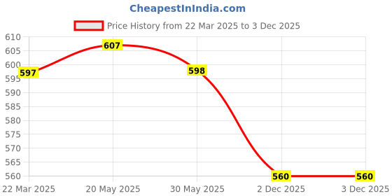 firstcry.com Babyoye 100% Cotton Organic Full Sleeves Jhablas with Side Knot Animal Print - Multicolor babyoye Price History Graph from 22 Mar 2025 to 2 Dec 2025