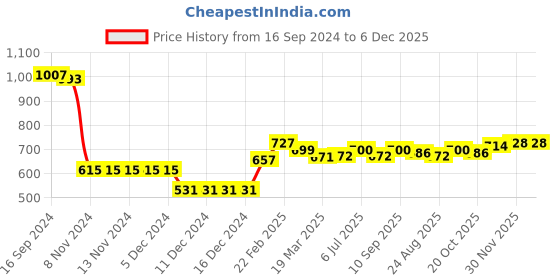 firstcry.com Babyoye 100% Cotton Placement Embroidered Full Sleeves Pullover Sweater - Blue & Beige babyoye Price History Graph from 16 Sep 2024 to 5 Dec 2025