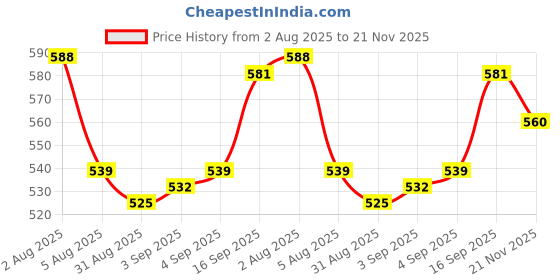 firstcry.com Babyoye 100% Cotton Poplin Woven Half Sleeves Shirt with Donuts Print - Multicolour babyoye Price History Graph from 2 Aug 2025 to 21 Nov 2025