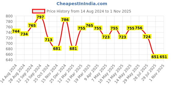 firstcry.com Babyoye  100% Cotton Printed Towel & Wrappers Pack of 2 L 80 x B 80 cm - Peach & Blue babyoye Price History Graph from 14 Aug 2024 to 1 Nov 2025