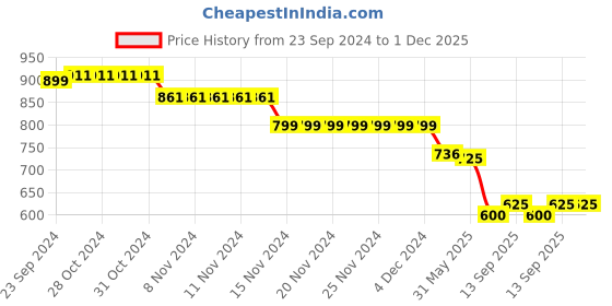 firstcry.com Babyoye 100% Cotton Quilted Dungaree With Full Sleeves Inner Tee & Animal Print - Multicolour babyoye Price History Graph from 23 Sep 2024 to 1 Dec 2025