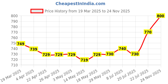 firstcry.com Babyoye 100% Cotton Quilted Fabric Full Length Solid Color Textured Lounge Pant Pack of 2 - Green & Blue babyoye Price History Graph from 19 Mar 2025 to 24 Nov 2025