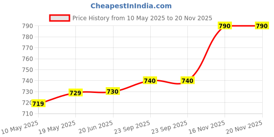firstcry.com Babyoye 100% Cotton Quilted Fabric Full Length Solid Color Textured Lounge Pant Pack of 2 - Green & Blue babyoye Price History Graph from 10 May 2025 to 20 Nov 2025