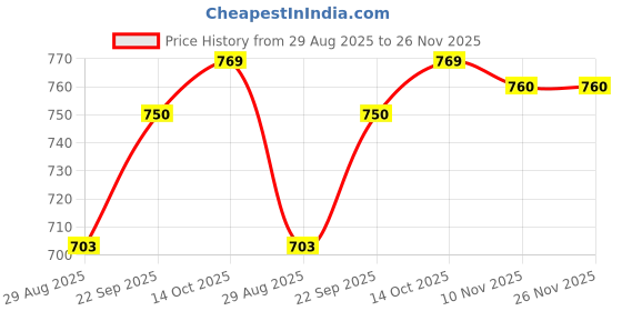 firstcry.com Babyoye 100% Cotton Quilted Fabric Full Length Solid Colour Textured Lounge Pant Pack Of 2 - Green & Blue babyoye Price History Graph from 29 Aug 2025 to 25 Nov 2025