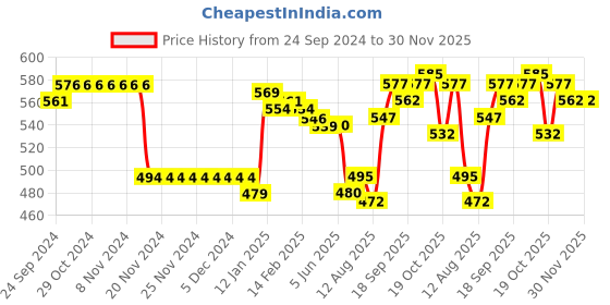 firstcry.com Babyoye 100% Cotton Quilted Fabric Knit Full Length Diaper Leggings with Bear & Text Print Pack of 2 - Green & Brown babyoye Price History Graph from 24 Sep 2024 to 30 Nov 2025