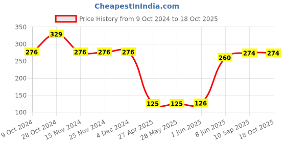 firstcry.com Babyoye  100% Cotton Quilted Fabric  Mittens and Booties with Marshmellow Embroidery - White babyoye Price History Graph from 9 Oct 2024 to 18 Oct 2025
