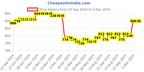 firstcry.com Babyoye 100% Cotton Quilted Full Sleeves T-Shirt & Dungaree Set Animal & Text Print - Blue babyoye Price History Graph from 23 Sep 2024 to 4 Dec 2025