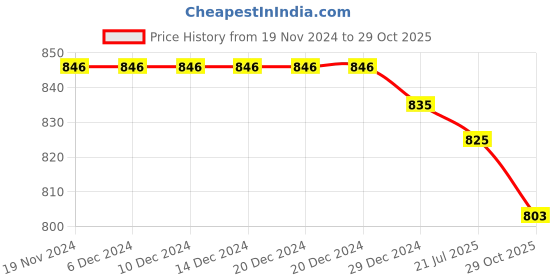 firstcry.com Babyoye 100% Cotton Quilted Full Sleeves T-Shirt & Lounge Pants Set With Cute Teddies Patch - Green babyoye Price History Graph from 19 Nov 2024 to 29 Oct 2025