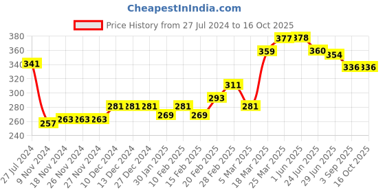 firstcry.com Babyoye 100% Cotton Shorts Text Print- Orange babyoye Price History Graph from 27 Jul 2024 to 16 Oct 2025
