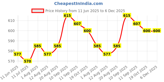 firstcry.com Babyoye 100% Cotton Shorts With Eco Jiva Finish & Animal Print Pack Of 3 - Red White & Blue babyoye Price History Graph from 11 Jun 2025 to 5 Dec 2025