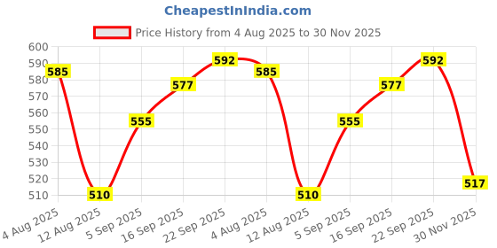 firstcry.com Babyoye 100% Cotton Single Jersey Knit Full Length Lounge Pant With Text Print - Orange babyoye Price History Graph from 4 Aug 2025 to 30 Nov 2025