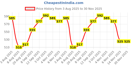 firstcry.com Babyoye 100% Cotton Single Jersey Knit Full Length Lounge Pant With Text Print - Orange babyoye Price History Graph from 3 Aug 2025 to 30 Nov 2025
